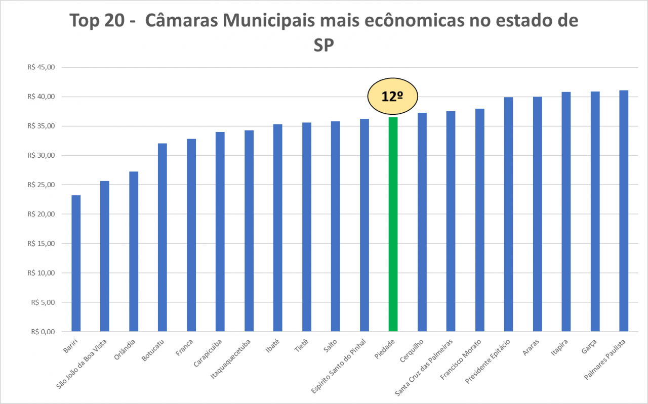 Piedade tem a 12ª câmara mais econômica do Estado de SP